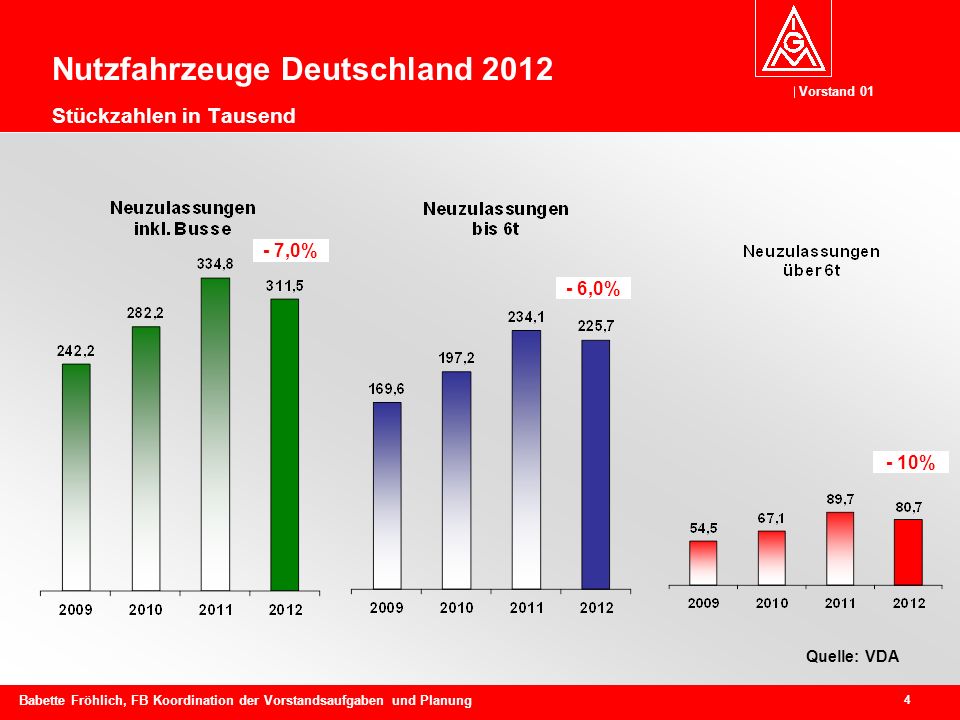 Nutzfahrzeuge Deutschland 2012 Stückzahlen in Tausend