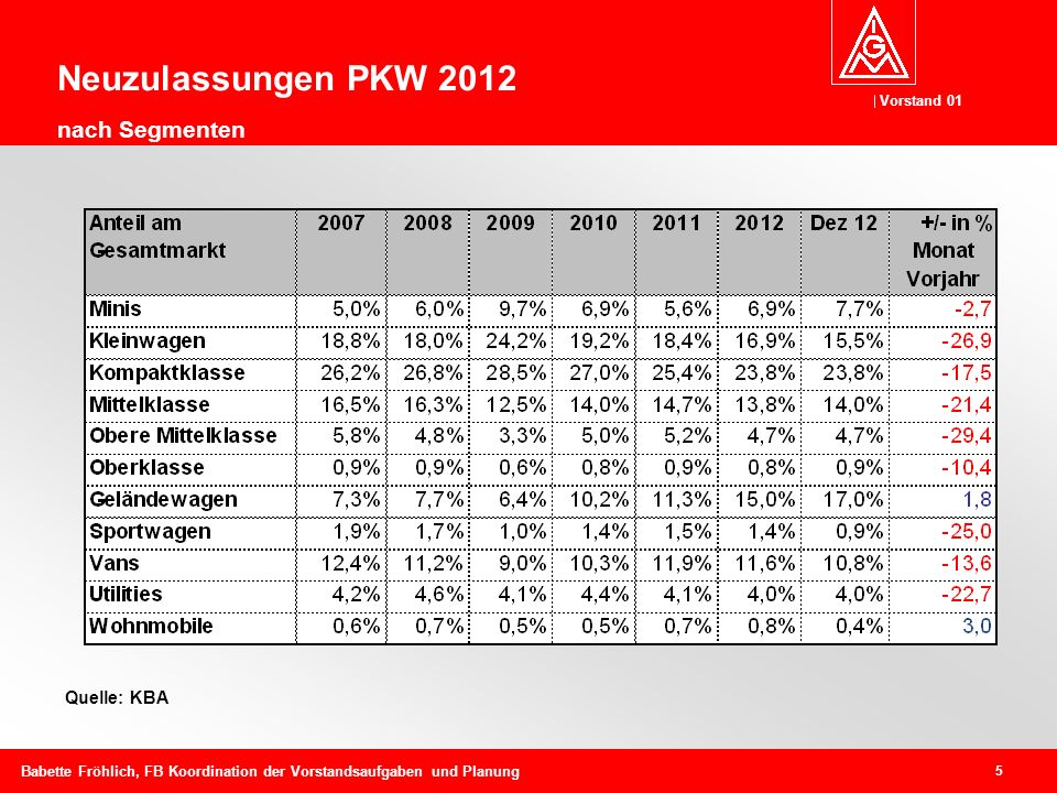 Neuzulassungen PKW 2012 nach Segmenten