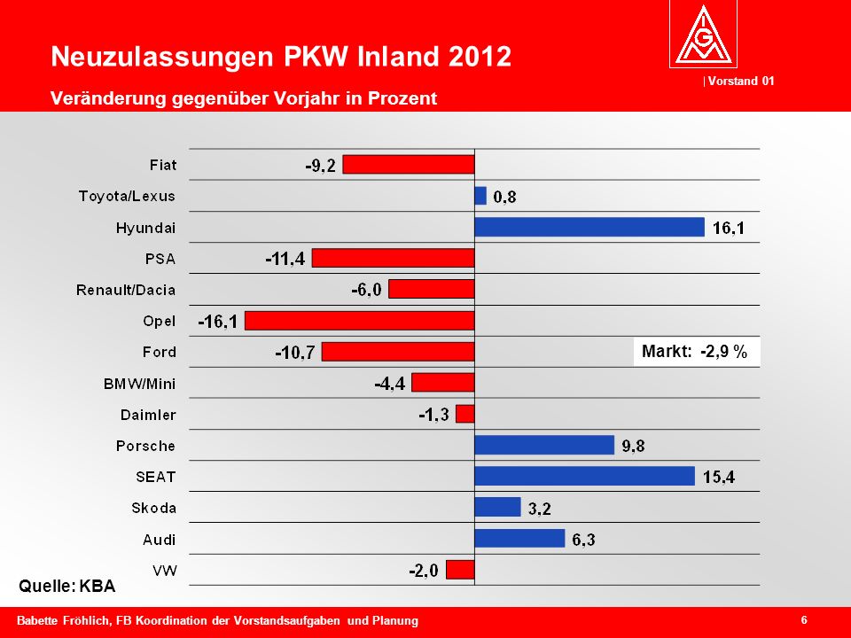 Neuzulassungen PKW Inland 2012 Veränderung gegenüber Vorjahr in Prozent