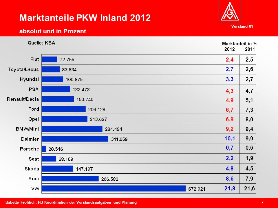 Marktanteile PKW Inland 2012 absolut und in Prozent