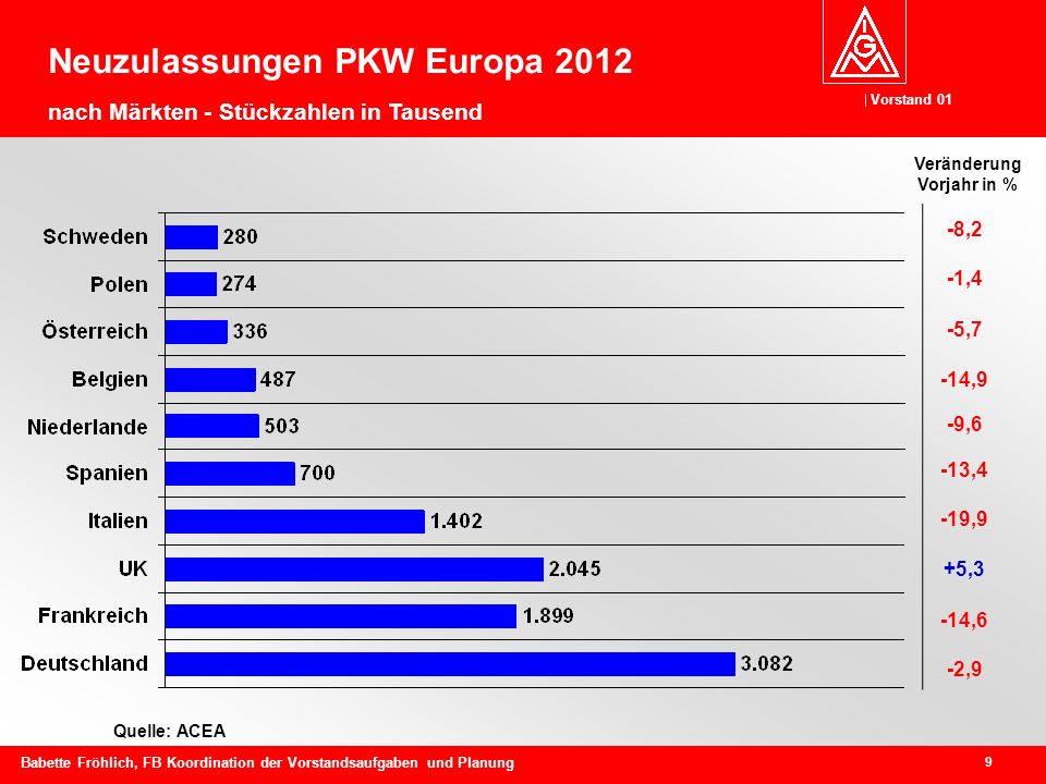 Neuzulassungen PKW Europa 2012 nach Märkten - Stückzahlen in Tausend
