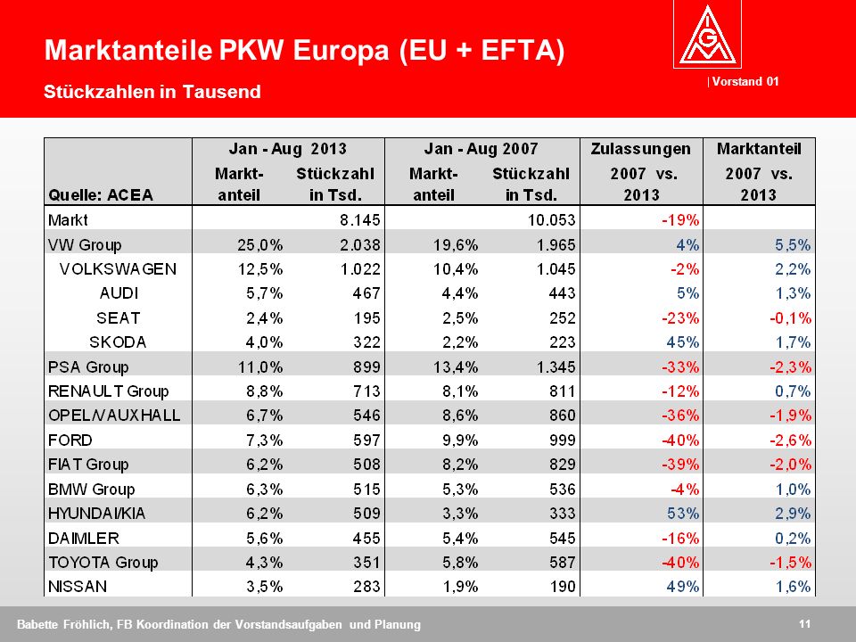 Marktanteile PKW Europa (EU + EFTA) Stückzahlen in Tausend
