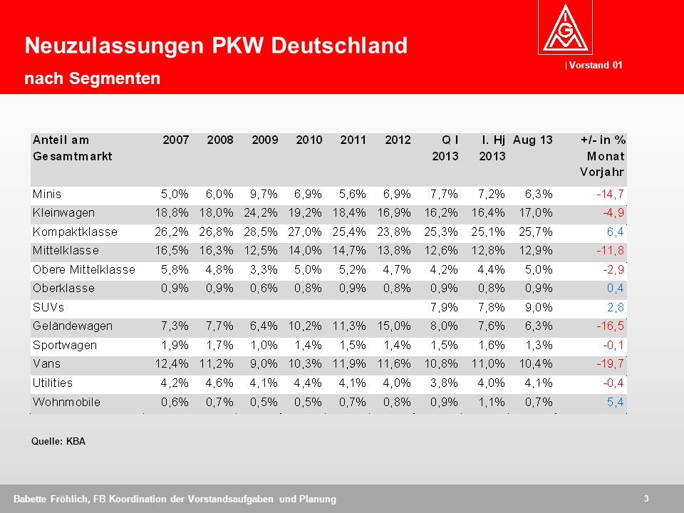 Neuzulassungen PKW Deutschland nach Segmenten