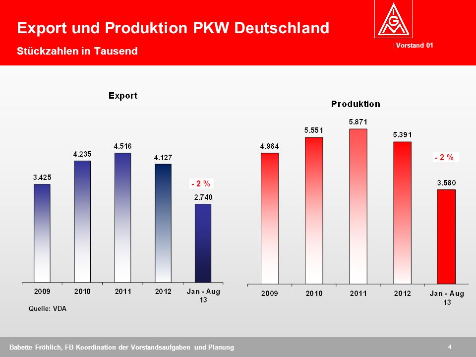 Export und Produktion PKW Deutschland Stückzahlen in Tausend