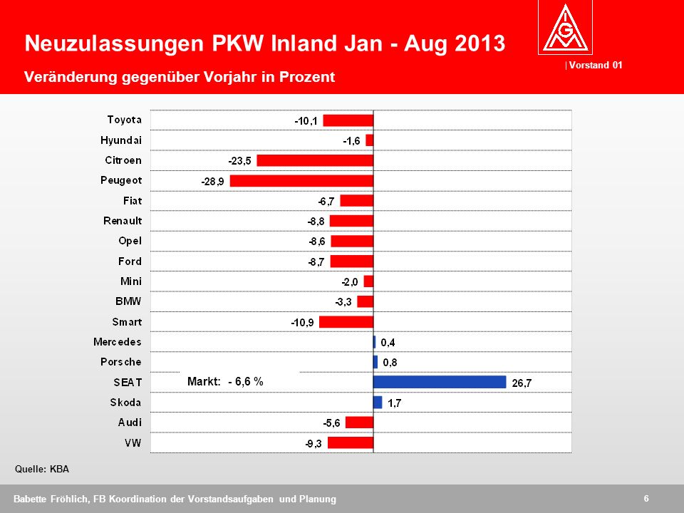 Neuzulassungen PKW Inland Jan - Aug 2013 Veränderung gegenüber Vorjahr in Prozent