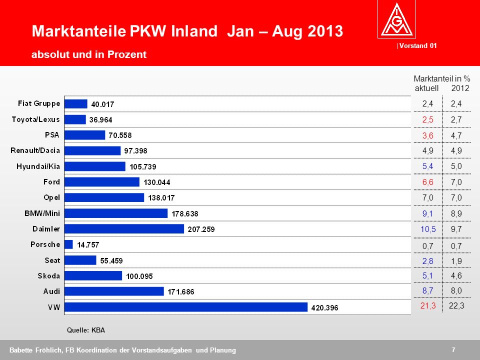 Marktanteile PKW Inland Jan – Aug 2013 absolut und in Prozent