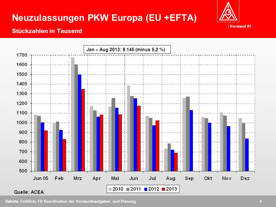 Neuzulassungen PKW Europa (EU +EFTA) Stückzahlen in Tausend