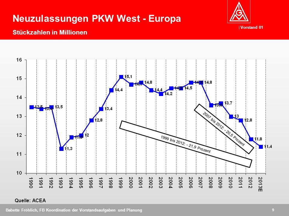 Neuzulassungen PKW West - Europa Stückzahlen in Millionen