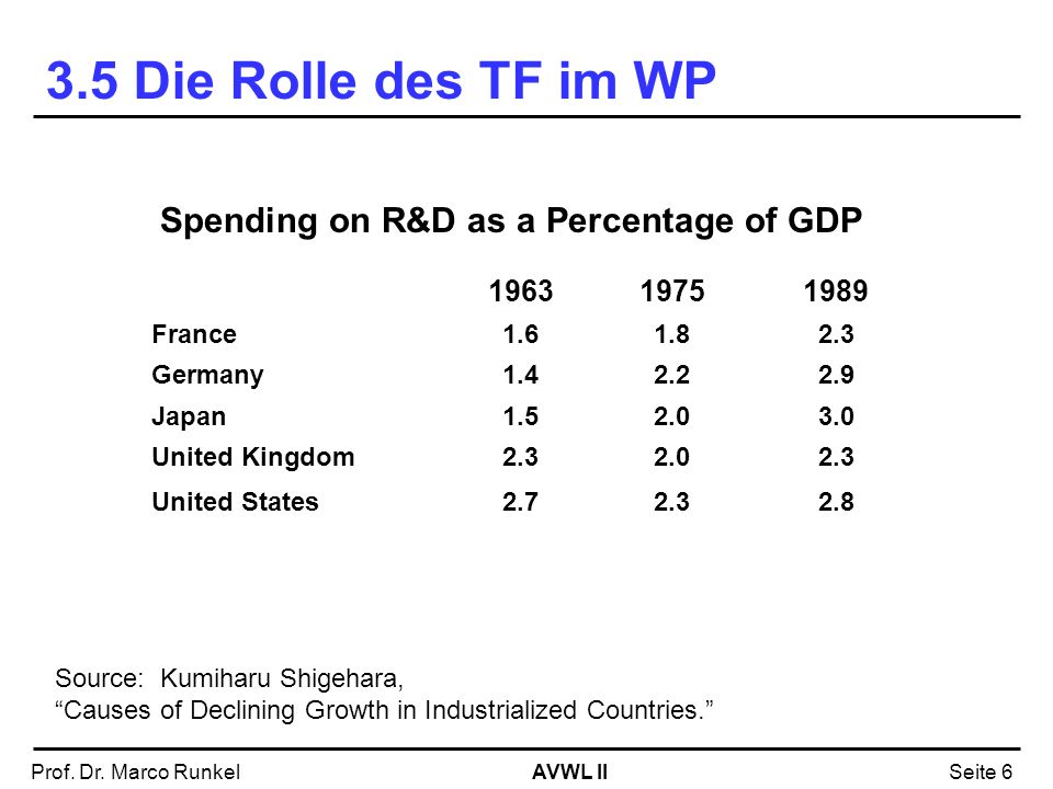 3.5 Die Rolle des TF im WP Spending on R&D as a Percentage of GDP