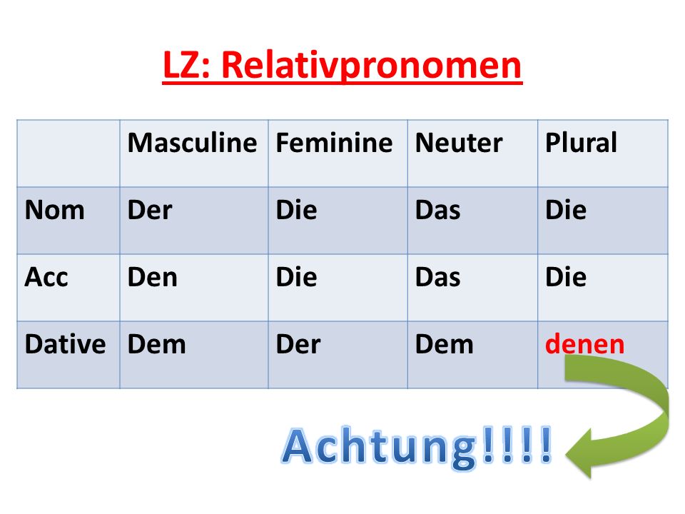 Achtung!!!! LZ: Relativpronomen Masculine Feminine Neuter Plural Nom