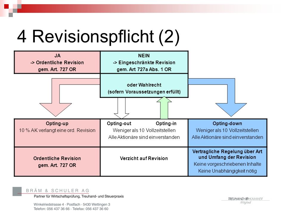 4 Revisionspflicht (2) JA -> Ordentliche Revision gem. Art. 727 OR