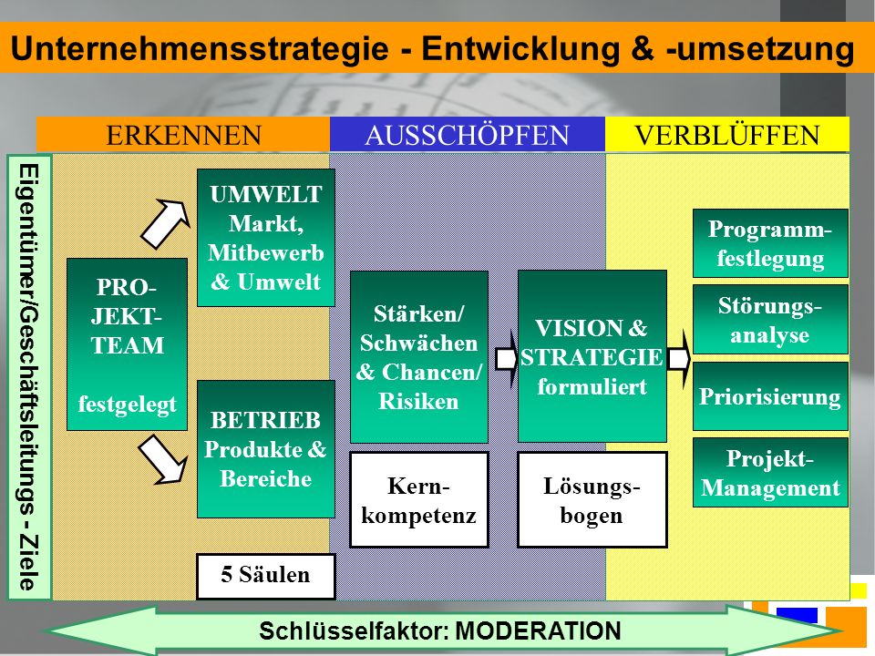 Unternehmensstrategie - Entwicklung & -umsetzung
