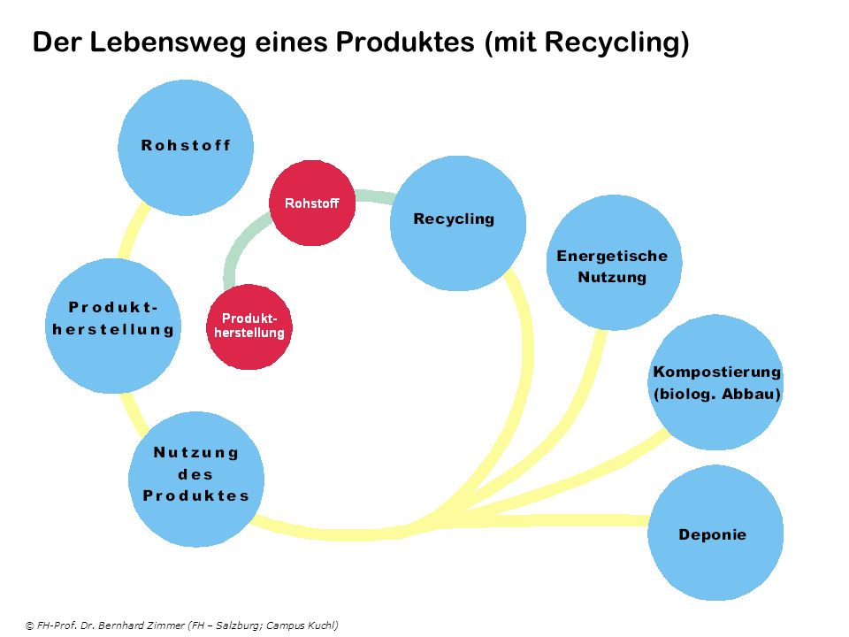 Der Lebensweg eines Produktes (mit Recycling)