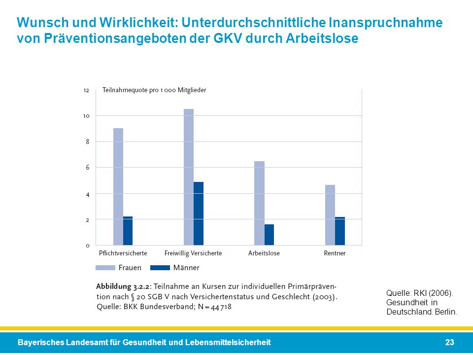 Wunsch und Wirklichkeit: Unterdurchschnittliche Inanspruchnahme von Präventionsangeboten der GKV durch Arbeitslose