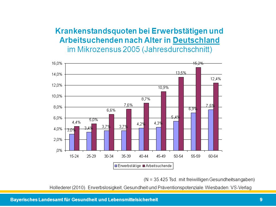 Krankenstandsquoten bei Erwerbstätigen und Arbeitsuchenden nach Alter in Deutschland im Mikrozensus 2005 (Jahresdurchschnitt)
