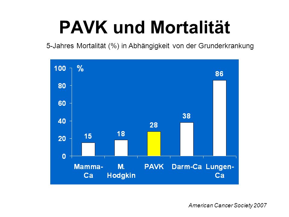 PAVK und Mortalität 5-Jahres Mortalität (%) in Abhängigkeit von der Grunderkrankung.