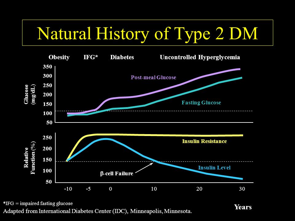 Natural History of Type 2 DM