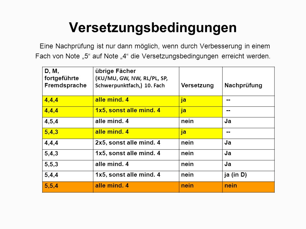 Versetzungsbedingungen Eine Nachprüfung ist nur dann möglich, wenn durch Verbesserung in einem Fach von Note „5 auf Note „4 die Versetzungsbedingungen erreicht werden.