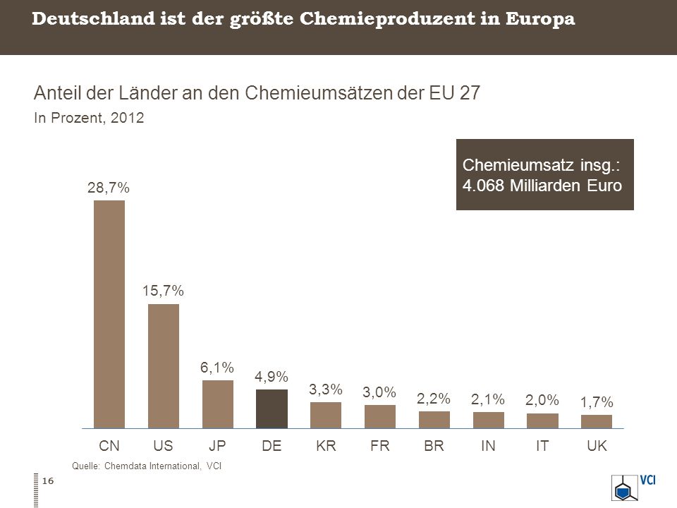 Deutschland ist der größte Chemieproduzent in Europa