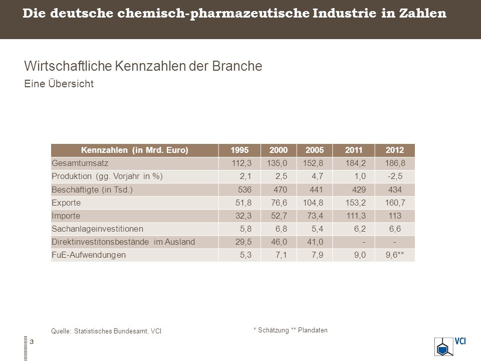 Die deutsche chemisch-pharmazeutische Industrie in Zahlen