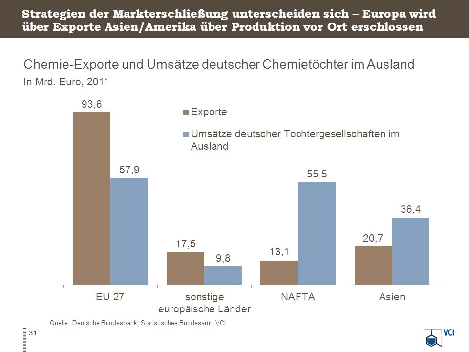Chemie-Exporte und Umsätze deutscher Chemietöchter im Ausland