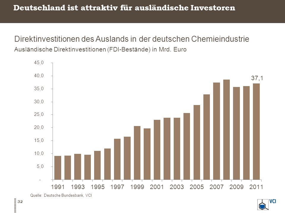 Deutschland ist attraktiv für ausländische Investoren
