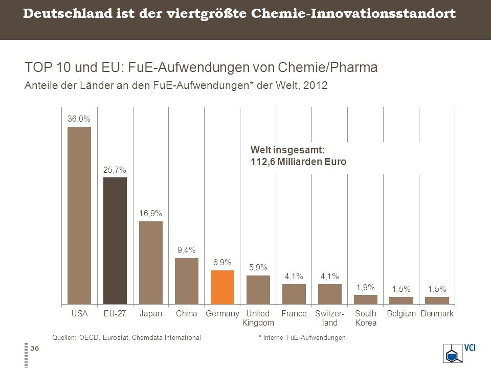 Deutschland ist der viertgrößte Chemie-Innovationsstandort