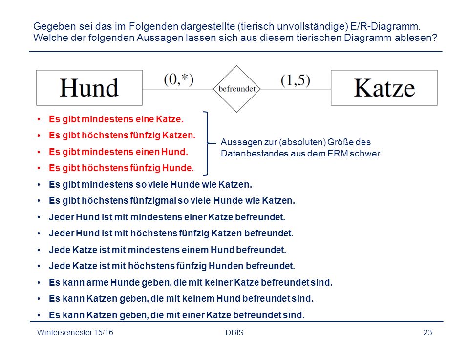 Gegeben sei das im Folgenden dargestellte (tierisch unvollständige) E/R-Diagramm. Welche der folgenden Aussagen lassen sich aus diesem tierischen Diagramm ablesen