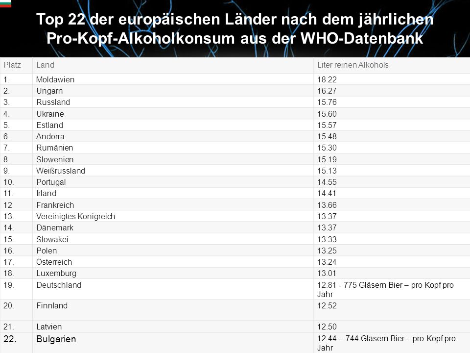 Top 22 der europäischen Länder nach dem jährlichen Pro-Kopf-Alkoholkonsum aus der WHO-Datenbank