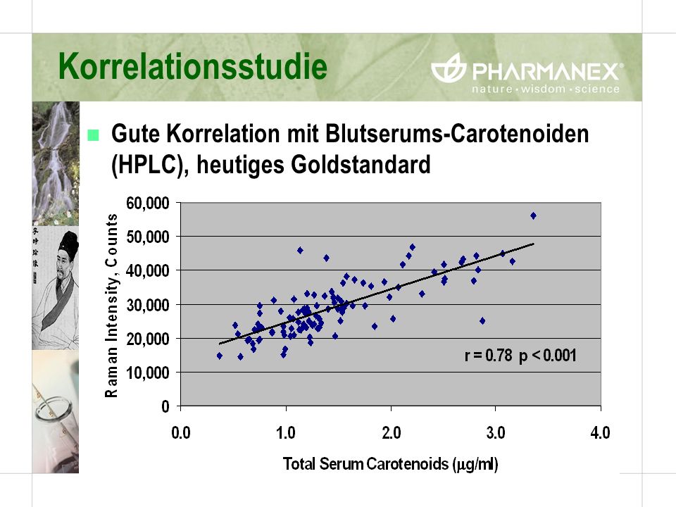 Korrelationsstudie Gute Korrelation mit Blutserums-Carotenoiden (HPLC), heutiges Goldstandard.