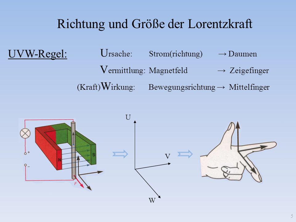 Richtung und Größe der Lorentzkraft