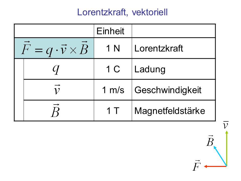 Lorentzkraft, vektoriell