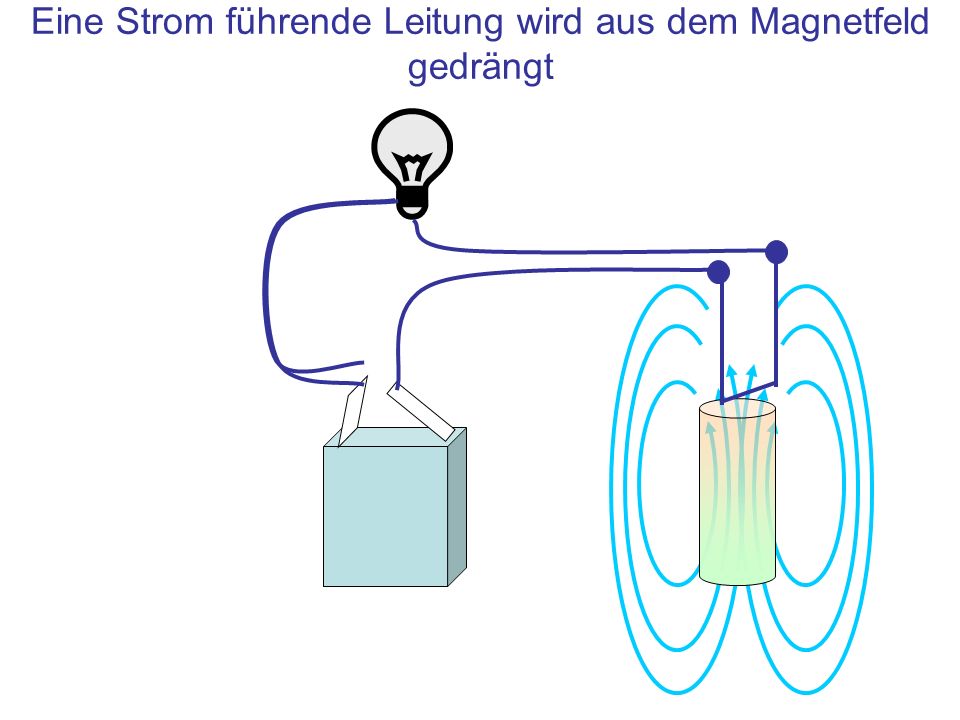Eine Strom führende Leitung wird aus dem Magnetfeld gedrängt