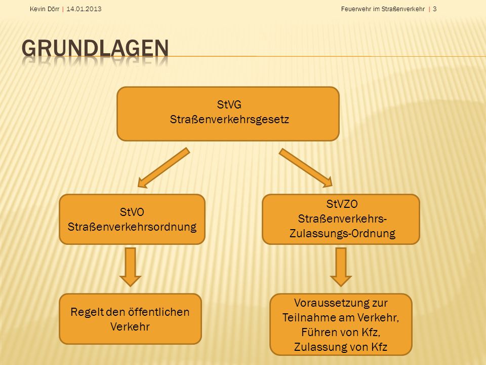 Grundlagen StVG Straßenverkehrsgesetz StVZO StVO