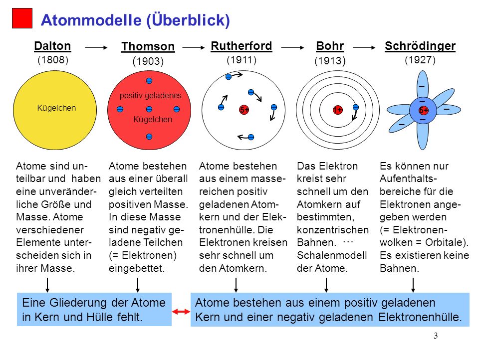 Atommodelle (Überblick)