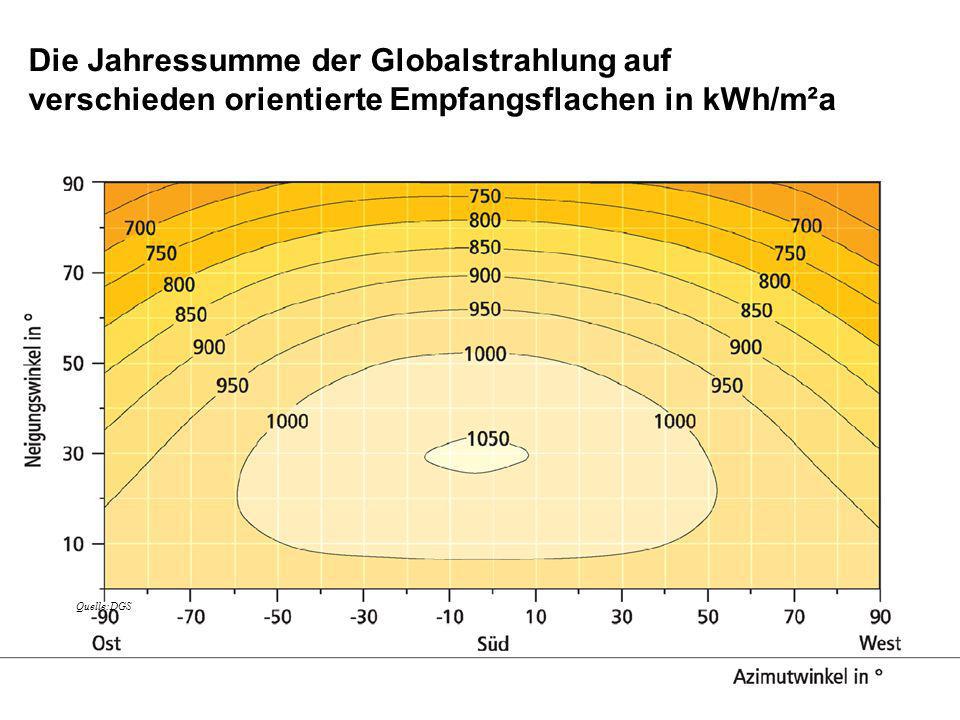 Die Jahressumme der Globalstrahlung auf verschieden orientierte Empfangsflachen in kWh/m²a