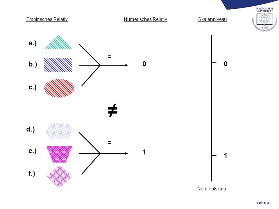 ≠ a.) = b.) c.) d.) = e.) 1 1 f.) Empirisches Relativ