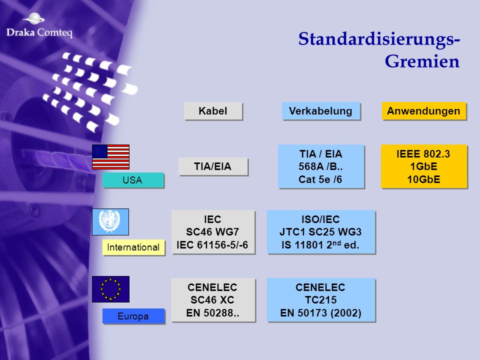 Standardisierungs-Gremien