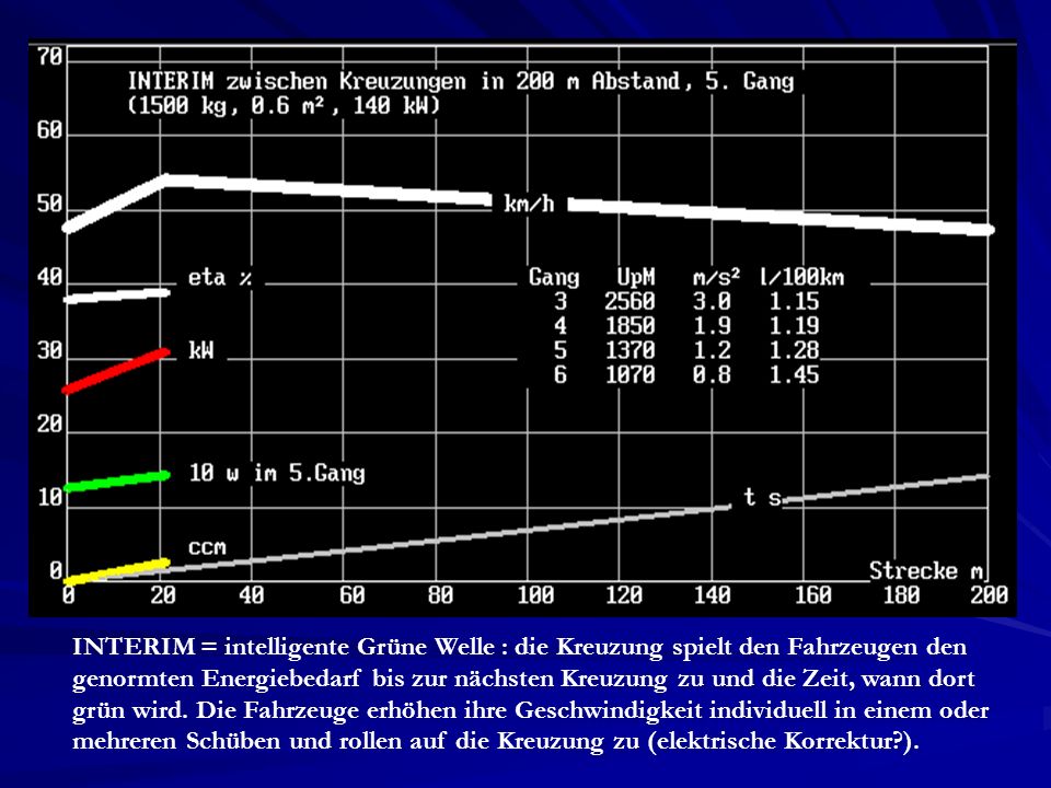 INTERIM = intelligente Grüne Welle : die Kreuzung spielt den Fahrzeugen den genormten Energiebedarf bis zur nächsten Kreuzung zu und die Zeit, wann dort grün wird.