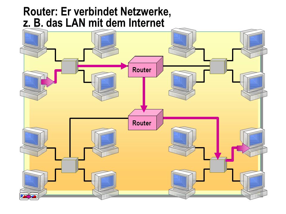 Router: Er verbindet Netzwerke, z. B. das LAN mit dem Internet