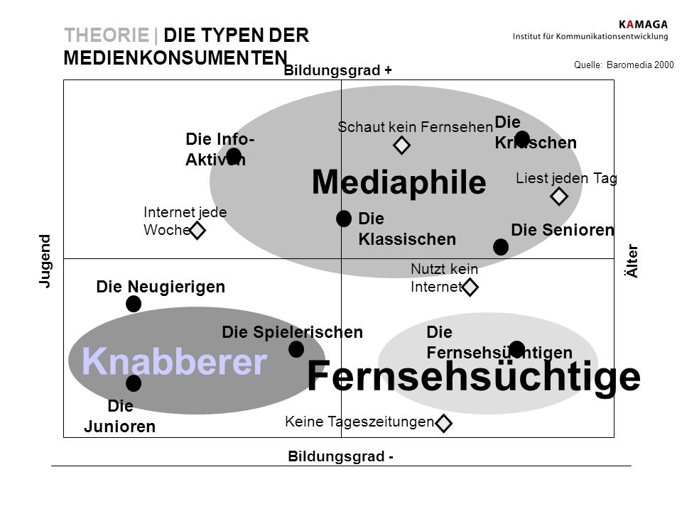 THEORIE | DIE TYPEN DER MEDIENKONSUMENTEN