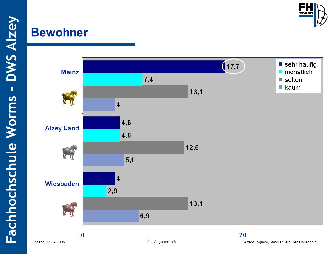 Bewohner  sehr häufig  monatlich Mainz  selten  kaum Alzey Land