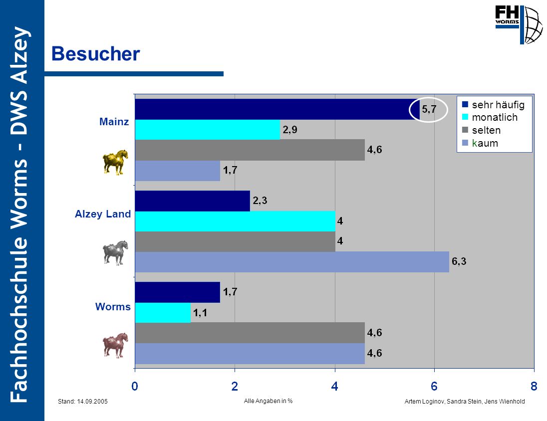 Besucher  sehr häufig  monatlich  selten Mainz  kaum Alzey Land