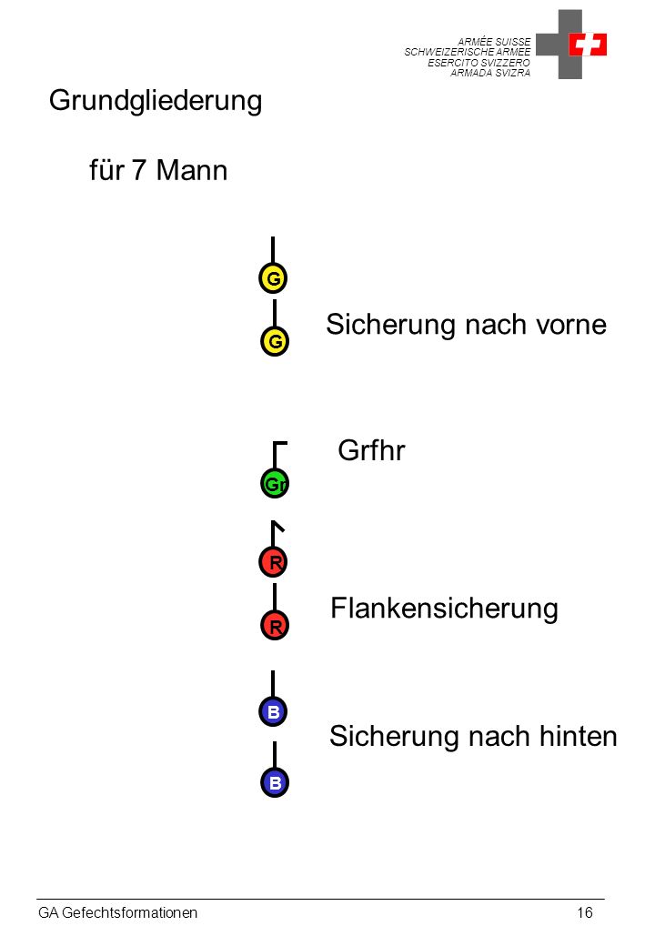 Grundgliederung für 7 Mann Sicherung nach vorne Grfhr Flankensicherung