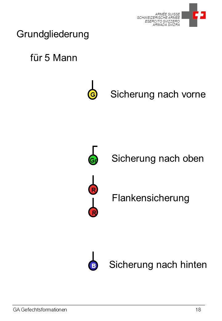 Grundgliederung für 5 Mann Sicherung nach vorne Sicherung nach oben