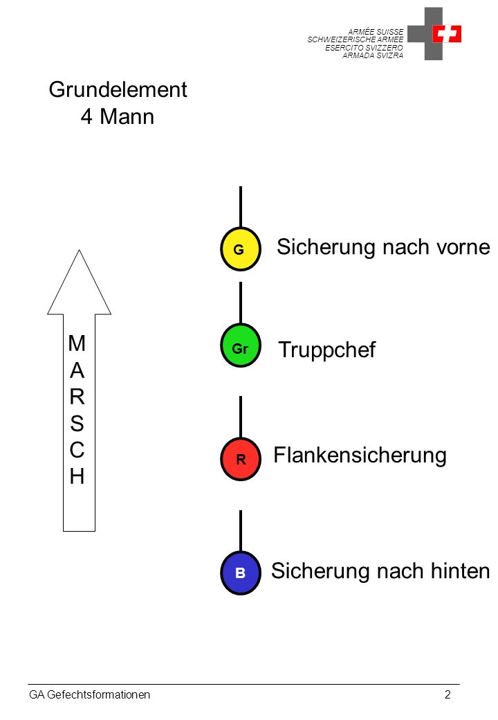 Grundelement 4 Mann Sicherung nach vorne M A R S Truppchef C H