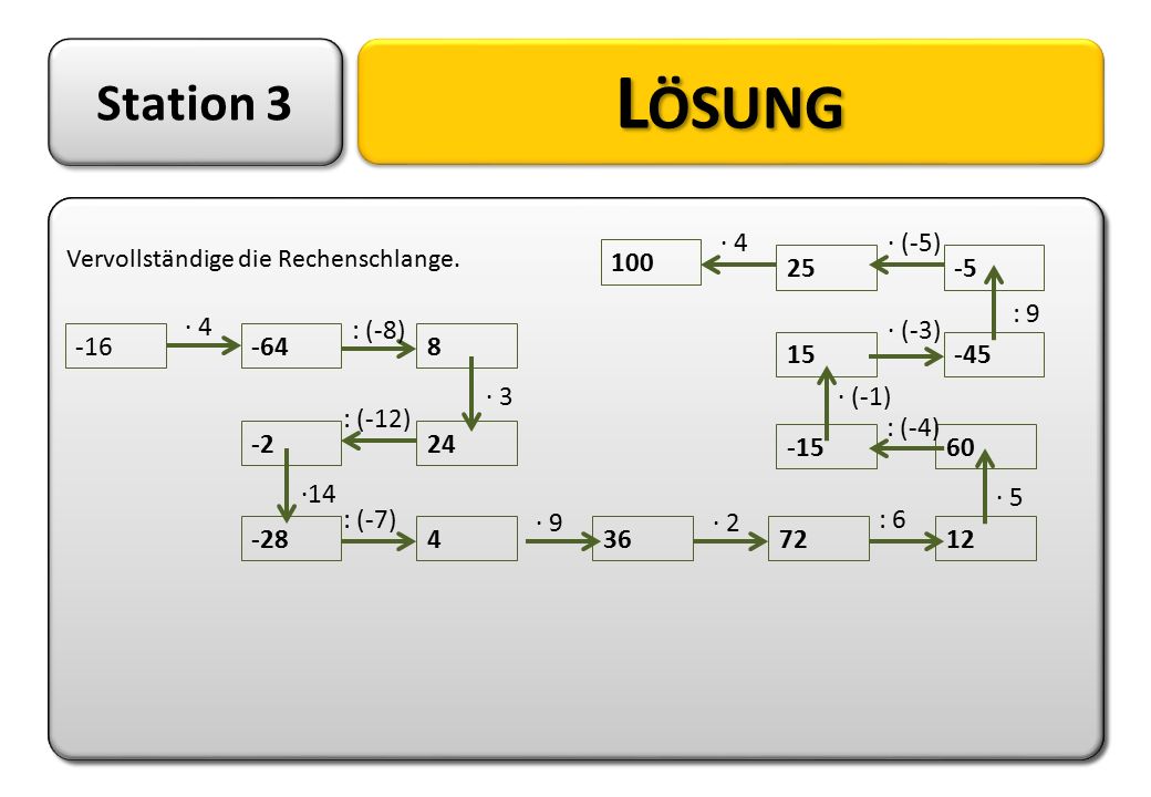 Lösung Station 3 · 4 · (-5) : 9 · 4 : (-8) · (-3)