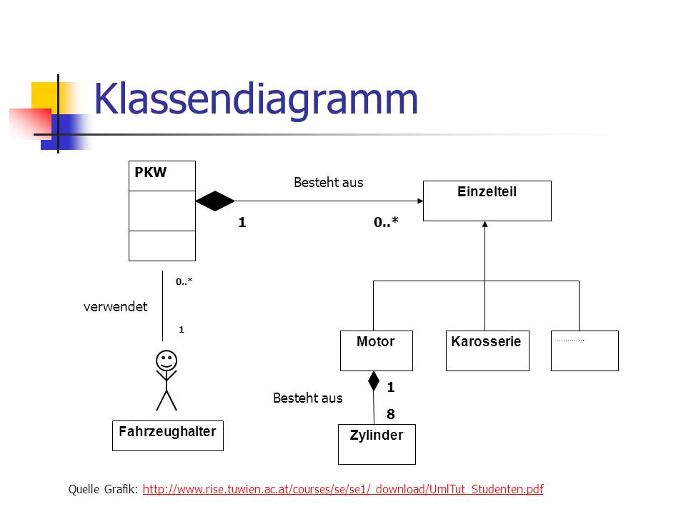 Klassendiagramm PKW Besteht aus Einzelteil 1 0..* verwendet Motor
