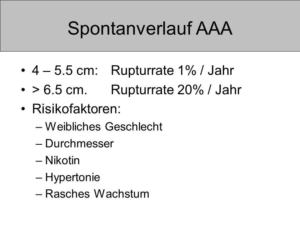 Spontanverlauf AAA 4 – 5.5 cm: Rupturrate 1% / Jahr