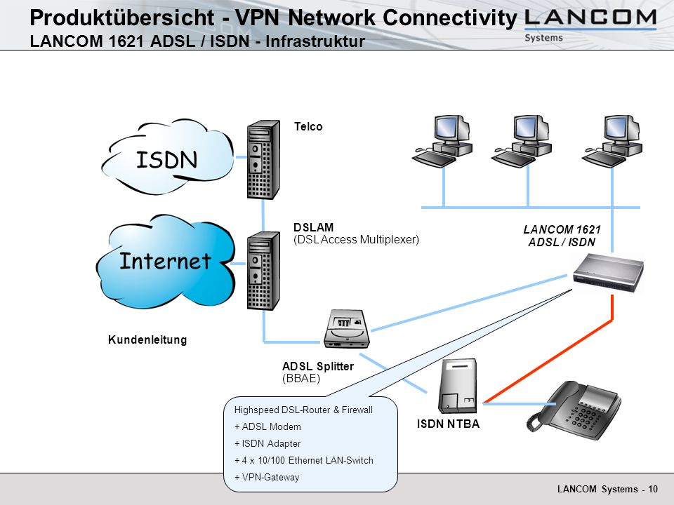 Что такое dsl. DSL-3600_схема. ISDN модем. Сети и технологии ISDN. DSL сеть.